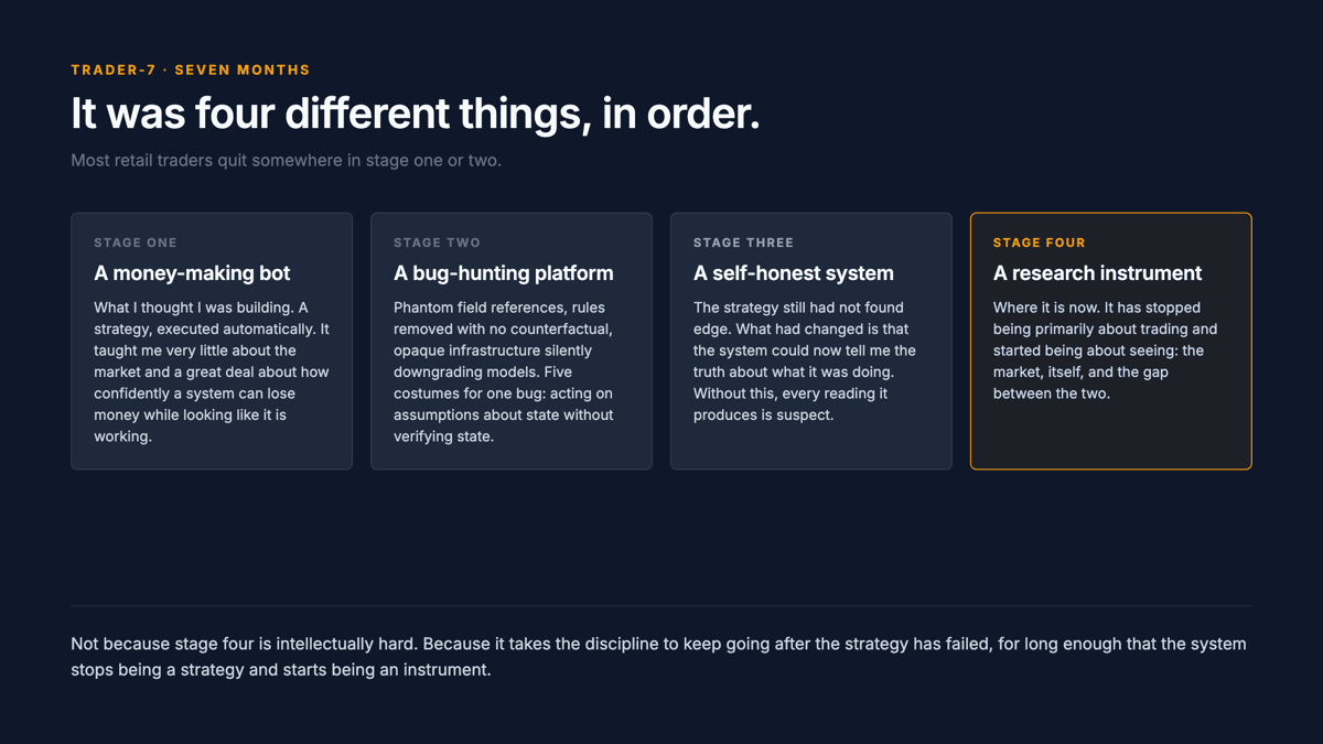 Four cards in sequence: a money-making bot, a bug-hunting platform, a self-honest system, and a research instrument, the last one highlighted.