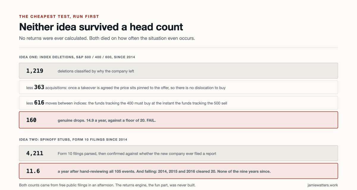 Both event counts as a funnel. Idea one, index deletions across the S&P 500, 400 and 600 since 2014: 1,219 deletions classified by why the company left, less 363 acquisitions where the price sits pinned to the agreed offer, less 616 moves between indices where the funds tracking the 400 must buy at the instant the funds tracking the 500 sell, leaving 160 genuine drops. That is 14.9 a year against a floor of 20. Fail. Idea two, spinoff stubs: 4,211 Form 10 filings parsed and confirmed against whether the new company ever filed a report, giving 11.6 a year after hand-reviewing all 105 events, and falling. Both counts came from free public filings in an afternoon, and the returns engine was never built.