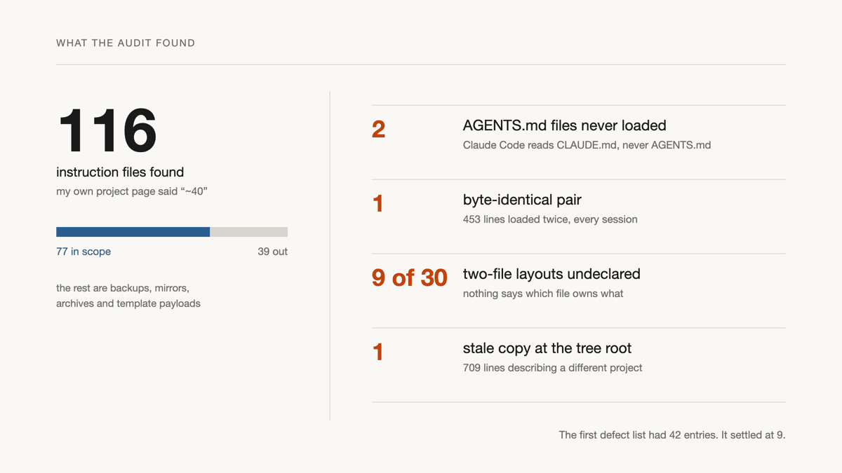 Audit results: 116 instruction files found, 77 in scope, and four classes of defect with their counts.