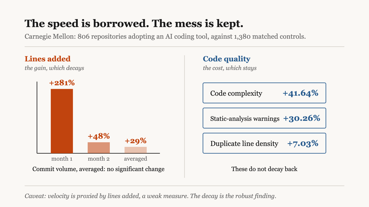 A chart showing lines added rising 281% in month one and falling to 48% by month two, while code complexity rises 41.6% and stays elevated.
