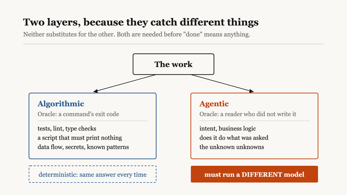 A diagram of two verification layers: an algorithmic layer whose oracle is a command exit code, and an agentic layer run on a different model for intent and business logic.