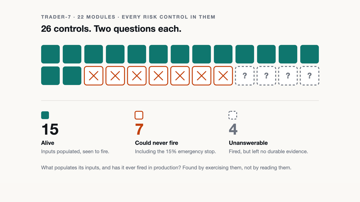 Twenty-six tiles: fifteen solid, seven crossed out, four dashed with question marks. Fifteen alive, seven could never fire including the 15% emergency stop, four unanswerable because they left no durable evidence