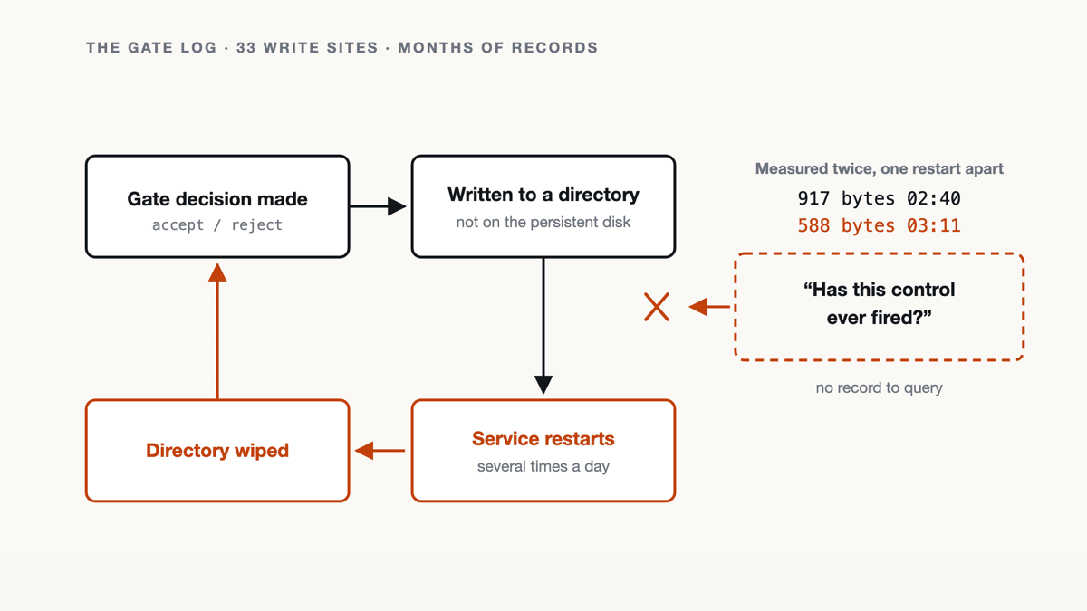 A loop: a gate decision is written to a directory that is not on the persistent disk, the service restarts several times a day, the directory is wiped, and the question "has this control ever fired?" comes back with no record to query. Measured twice one restart apart: 917 bytes at 02:40, 588 bytes at 03:11