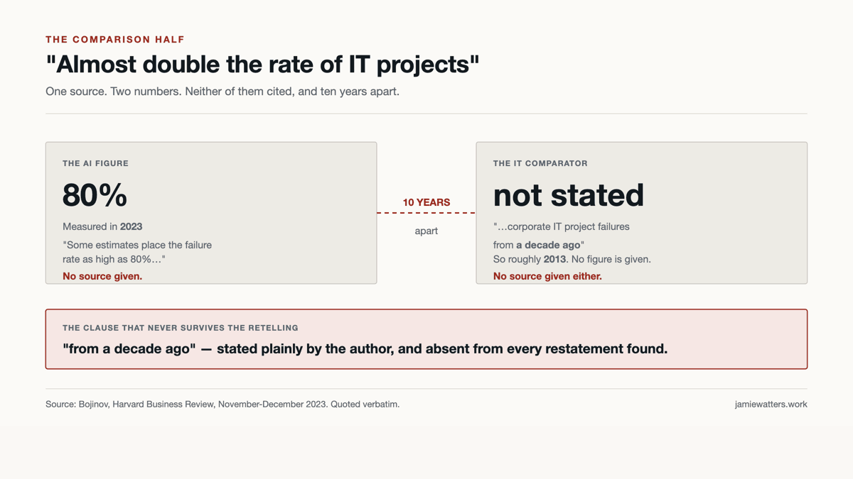 Two cards side by side. The AI figure: 80%, from 2023, quoted as some estimates place the failure rate as high as 80%, no source given. The IT comparator: not stated, described only as corporate IT project failures from a decade ago, so roughly 2013, no figure and no source given. A dashed line between them is labelled ten years apart. Below, a highlighted panel reads: the clause that never survives the retelling is "from a decade ago", stated plainly by the author and absent from every restatement found.
