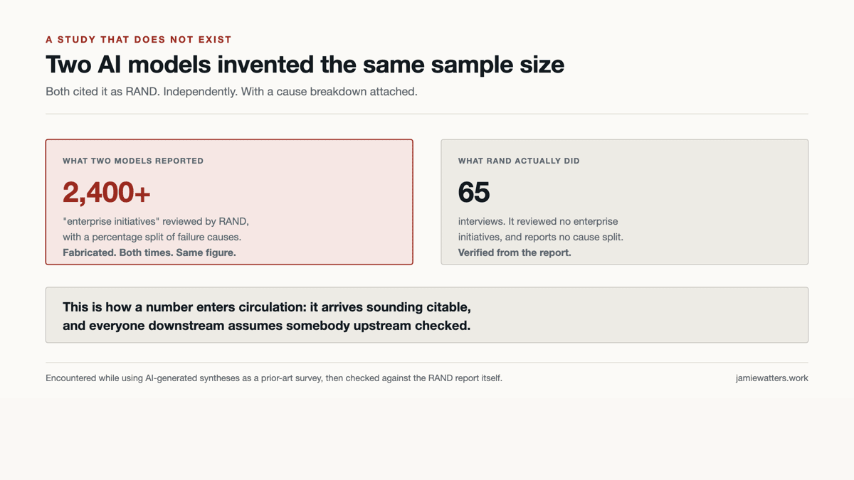 Two cards. Left, highlighted in red: what two AI models reported, 2,400+ enterprise initiatives reviewed by RAND with a percentage split of failure causes, marked fabricated both times with the same figure. Right: what RAND actually did, 65 interviews, reviewing no enterprise initiatives and reporting no cause split, marked verified from the report. Below: this is how a number enters circulation, it arrives sounding citable and everyone downstream assumes somebody upstream checked.