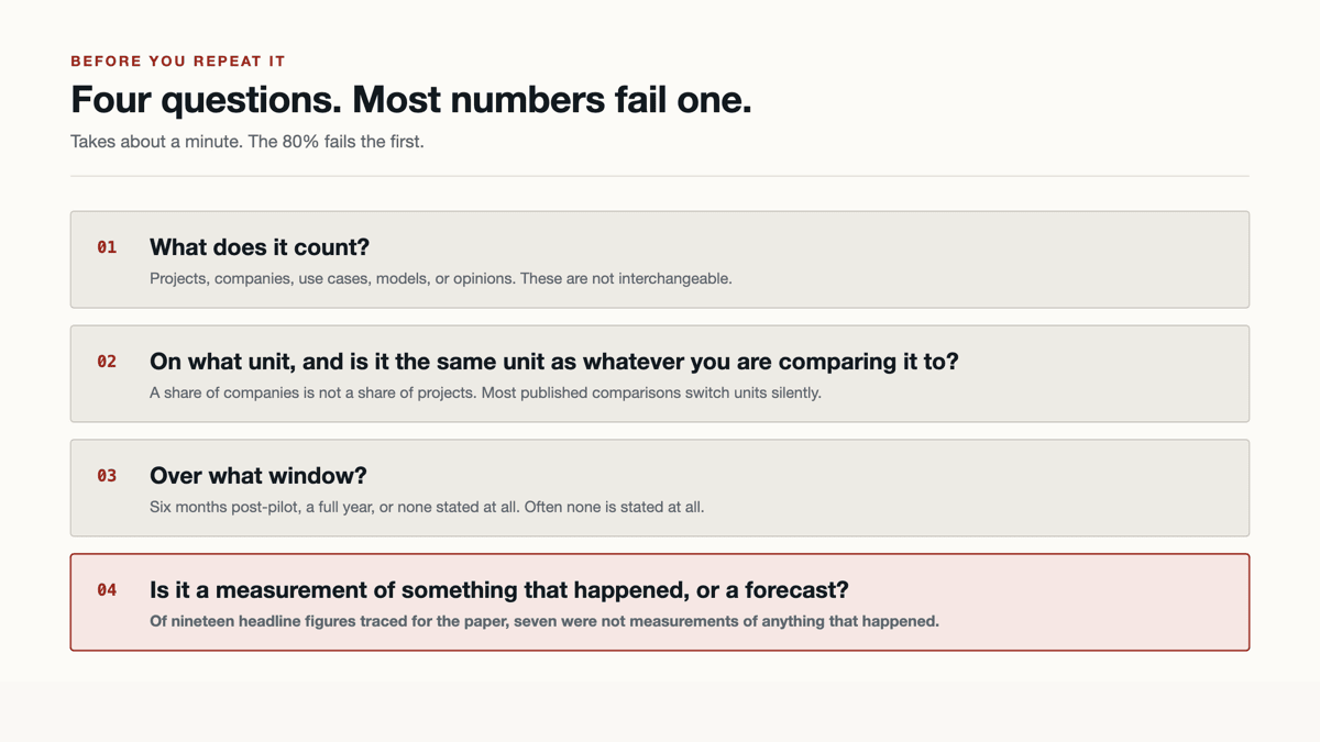 Four numbered questions to ask before repeating a statistic. One, what does it count: projects, companies, use cases, models or opinions, which are not interchangeable. Two, on what unit, and is it the same unit as whatever you are comparing it to. Three, over what window, and often none is stated at all. Four, highlighted in red, is it a measurement of something that happened or a forecast: of nineteen headline figures traced for the paper, seven were not measurements of anything that happened.