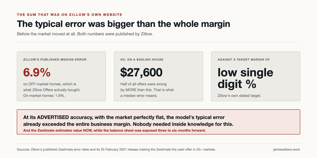 Three cards. Zillow's published median error: 6.9% on off-market homes, which is what Zillow Offers actually bought, against 1.9% on-market. So on a $400,000 house: $27,600, and half of all offers were wrong by more than this, which is what a median error means. Against a target margin of low single digit per cent, Zillow's own stated target. Below, highlighted in red: at its advertised accuracy, with the market perfectly flat, the model's typical error already exceeded the entire business margin, and the Zestimate estimates value now while the balance sheet was exposed three to six months forward.