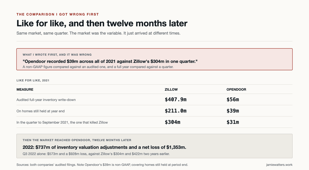 A correction shown as a table. Highlighted in red at the top, what I wrote first and it was wrong: Opendoor recorded $39m across all of 2021 against Zillow's $304m in one quarter, a non-GAAP figure compared against an audited one and a full year compared against a quarter. Then like for like for 2021: audited full-year inventory write-down, Zillow $407.9m against Opendoor $56m; on homes still held at year end, $211.0m against $39m; in the quarter to September 2021, $304m against $31m. Below: then the market reached Opendoor twelve months later, with $737m of inventory valuation adjustments in 2022 and a net loss of $1,353m.