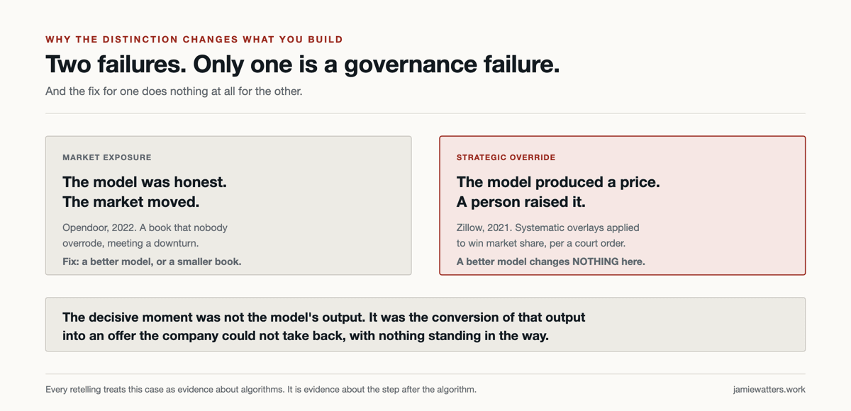 Two cards side by side. Market exposure: the model was honest, the market moved. Opendoor in 2022, a book that nobody overrode meeting a downturn. Fix: a better model, or a smaller book. Strategic override, highlighted in red: the model produced a price, a person raised it. Zillow in 2021, systematic overlays applied to win market share per a court order, and a better model changes nothing here. Below: the decisive moment was not the model's output, it was the conversion of that output into an offer the company could not take back, with nothing standing in the way.