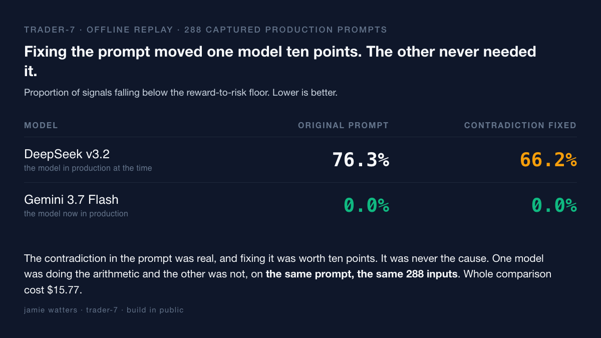 Two models replayed against the same 288 captured production prompts, measured on how often signals fell below the reward-to-risk floor. DeepSeek v3.2 broke the floor 76.3% of the time on the original prompt and 66.2% on the fixed one. Gemini 3.7 Flash scored 0.0% on both. The whole comparison cost $15.77