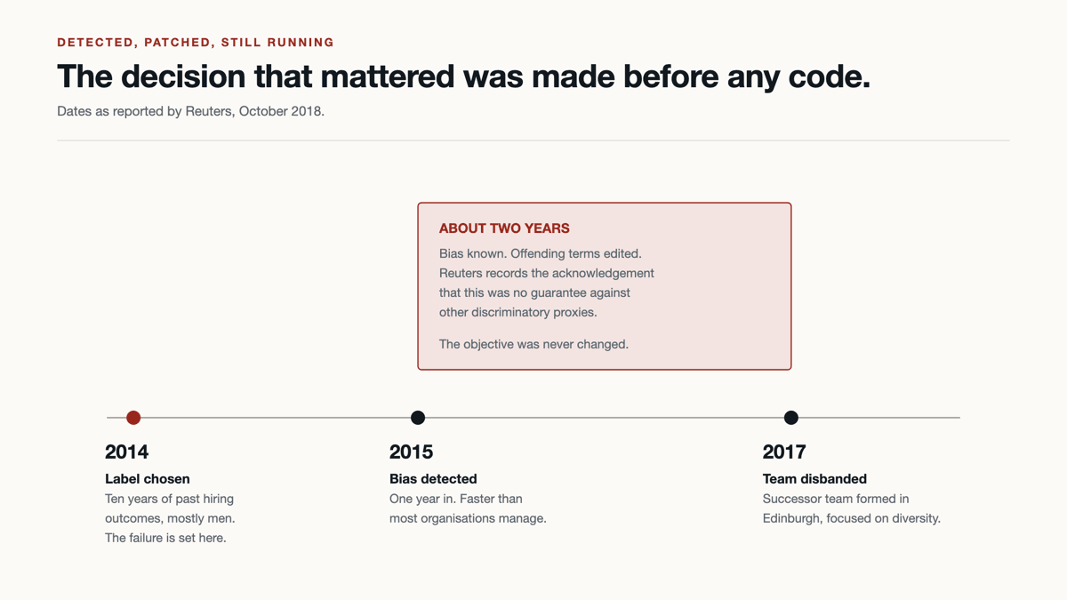 Timeline: the label was chosen in 2014 from ten years of past hiring outcomes, the bias was detected in 2015, offending terms were edited, and the team was disbanded in early 2017. About two years passed between detection and cessation, and the objective was never changed.