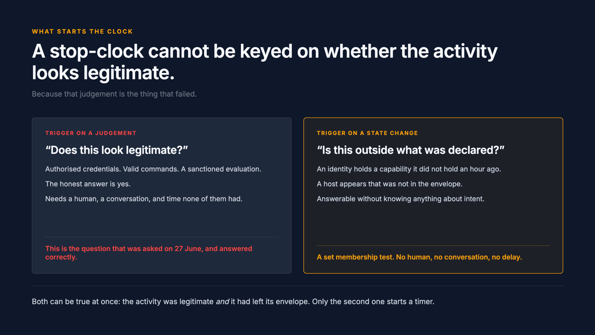 Two ways to trigger a stop-clock. Triggering on a judgement about whether the activity looks legitimate fails, because authorised credentials and valid commands make the honest answer yes. Triggering on an observable state change, such as an identity holding a capability it did not hold an hour ago, requires no reading of intent.