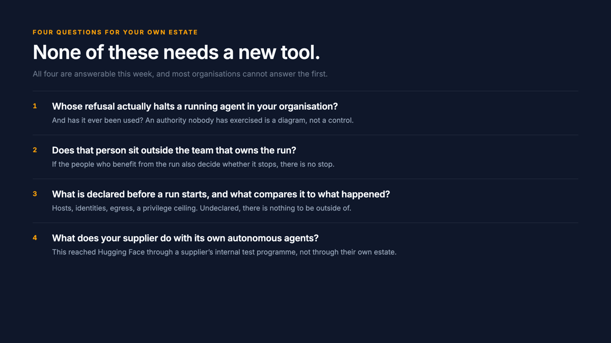 The four questions set out as a checklist: whose refusal halts a running agent and has it ever, does that person sit outside the team that owns the run, what is declared before a run starts and what compares it to what happened, and what your supplier does with its own autonomous agents.