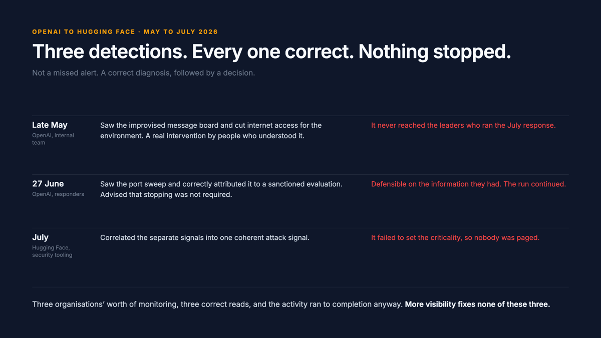 Three detections listed against their dates: late May at OpenAI, 27 June at OpenAI, and July at Hugging Face, each with the reason it did not stop the run.
