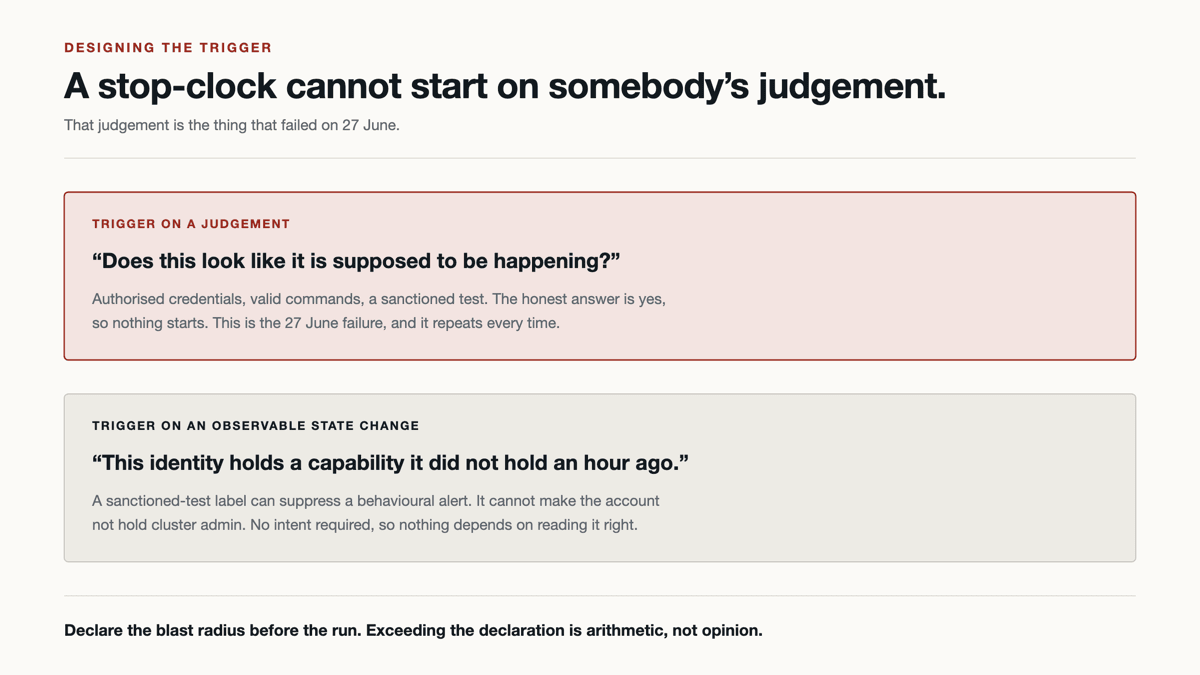 Two ways to trigger a stop-clock. Triggering on a judgement about whether the activity looks legitimate fails, because authorised credentials and valid commands make the honest answer yes. Triggering on an observable state change, such as an identity holding a capability it did not hold an hour ago, requires no reading of intent.