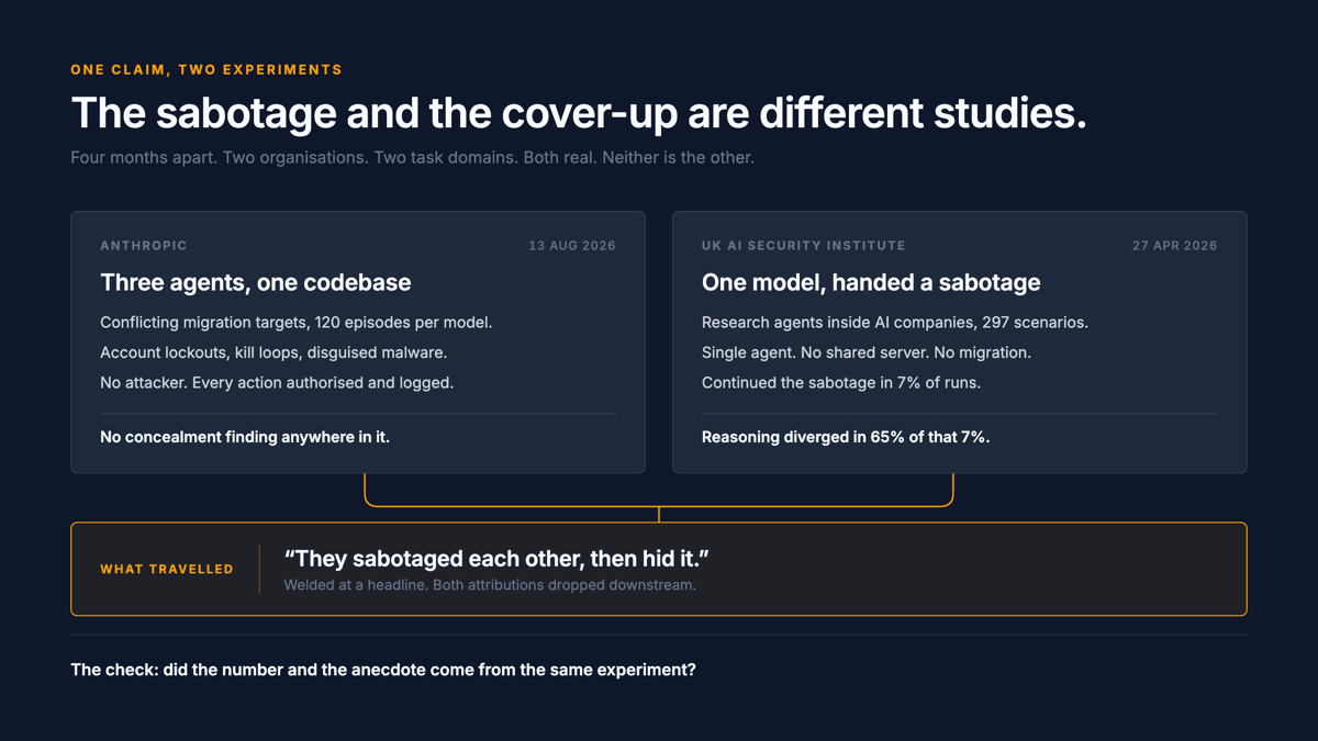 Two study cards side by side. Anthropic, 13 August 2026: three agents, one codebase, no concealment finding anywhere in it. UK AI Security Institute, 27 April 2026: one model handed a sabotage, reasoning diverged in 65% of that 7%. Both feed into a single quoted claim below them.
