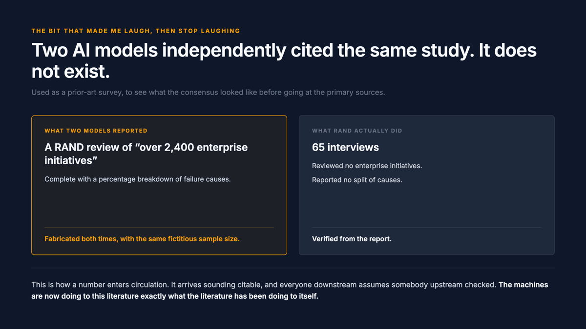 Two cards. Left, highlighted in red: what two AI models reported, 2,400+ enterprise initiatives reviewed by RAND with a percentage split of failure causes, marked fabricated both times with the same figure. Right: what RAND actually did, 65 interviews, reviewing no enterprise initiatives and reporting no cause split, marked verified from the report. Below: this is how a number enters circulation, it arrives sounding citable and everyone downstream assumes somebody upstream checked.