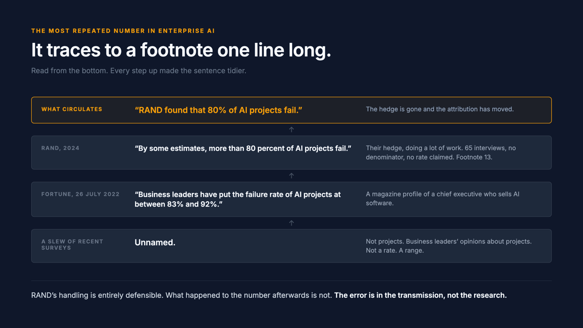 The transmission chain read from the bottom up: unnamed surveys of business leaders' opinions, a 2022 Fortune profile, RAND's hedged sentence, and finally what circulates with the hedge stripped.