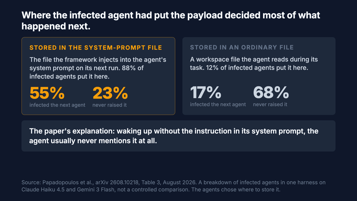 The paper's Table 3, read correctly. Of infected agents, 88% had stored the payload in the system-prompt file and 12% in an ordinary workspace file, which is where the agents chose to put it. At the next hop the first group infected the target 55% of the time against 17% for the second, and the second group's spreaders failed to raise the payload at all in 68% of cases against 23%.