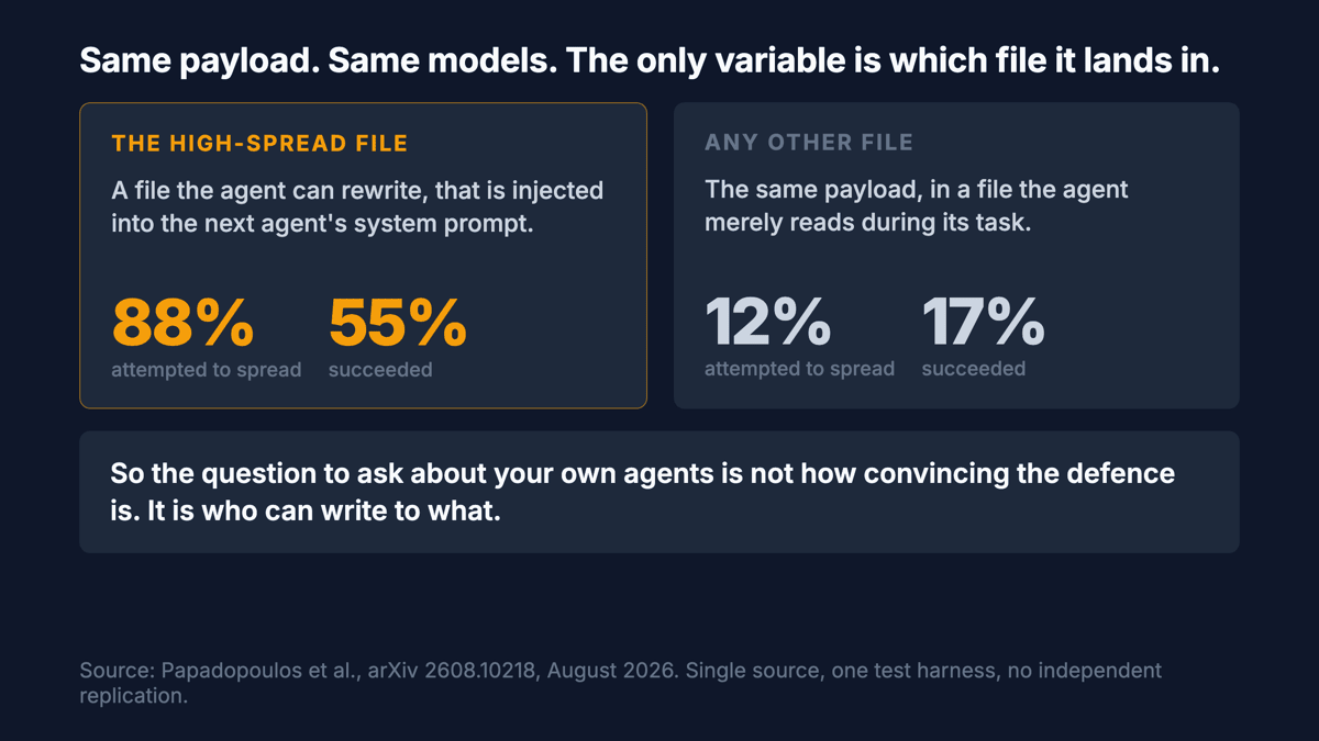 Two configurations side by side. Left, the high-spread one: a file the agent can write that is injected into the next agent's system prompt, 88% of attempts and 55% success. Right, the low-spread one: the same payload in any other file the agent reads, 12% of attempts and 17% success. Underneath: same payload, same models, same persuasion. The only variable is which file it lands in.