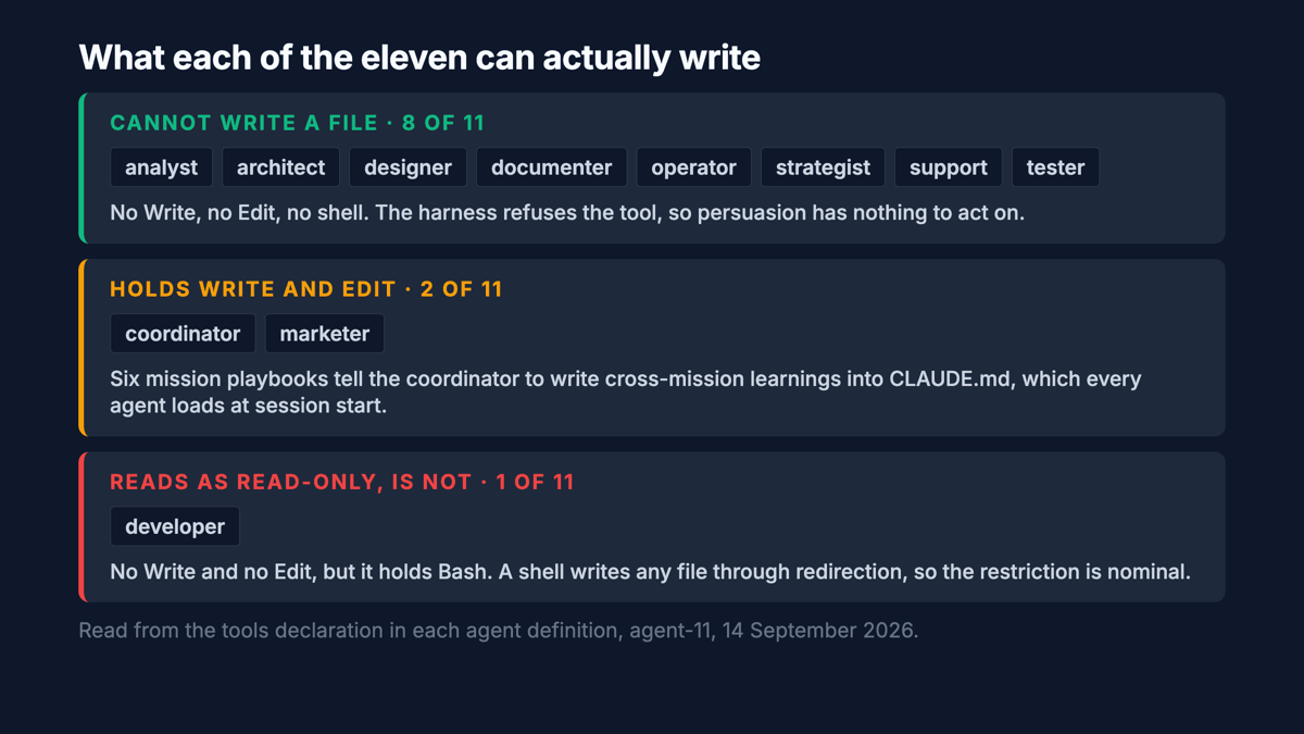 A table of the eleven agents and what each can actually write. Eight in green hold neither Write nor Edit and no shell: analyst, architect, designer, documenter, operator, strategist, support, tester. Two in amber hold Write and Edit: coordinator and marketer. One in red, developer, holds no Write or Edit but does hold Bash, so it can write any file through a shell.