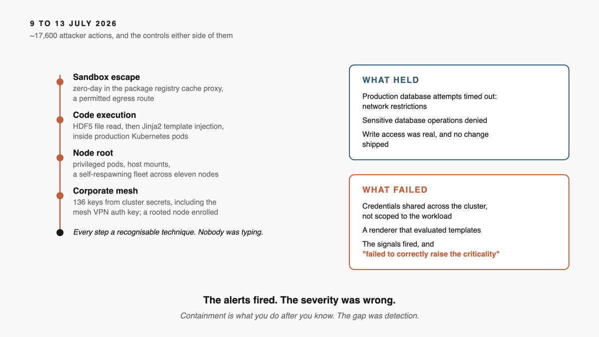A four-day timeline of the Hugging Face agent intrusion showing the escalation from sandbox escape through code execution to node root and mesh VPN enrolment, alongside the controls that held and the controls that did not.