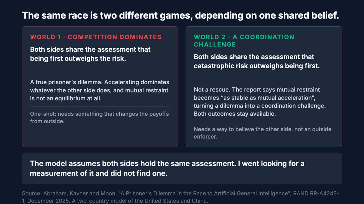 Two panels. Left, World 1: both sides share the assessment that being first outweighs the risk, so the game is a prisoner's dilemma and acceleration is the only equilibrium. Right, World 2: both sides share the assessment that catastrophic risk outweighs being first, and mutual restraint becomes as stable as mutual acceleration, which is a coordination problem rather than a solution. Underneath: the model assumes both sides hold the same assessment, and I found no measurement of it.