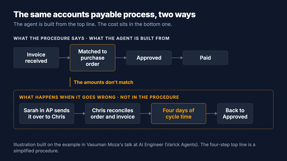 Two versions of the same accounts payable process. Top: the documented path, four steps from invoice received to paid. Bottom: what happens when the amounts don't match, where the case is sent over to a second person and takes four days to reconcile. The AI agent is built from the top line only.