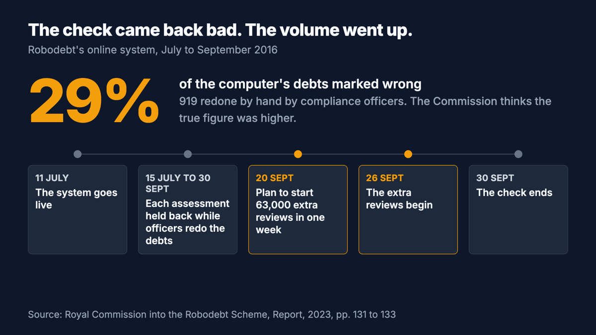 Timeline of Robodebt's online system, July to September 2016. Officers redid 919 of the computer's debts by hand and marked 29 per cent wrong. 11 July: the system goes live. 15 July to 30 September: each assessment held back while officers redo the debts by hand. 20 September: a plan to start 63,000 extra reviews in one week. 26 September: the extra reviews begin. 30 September: the check ends.