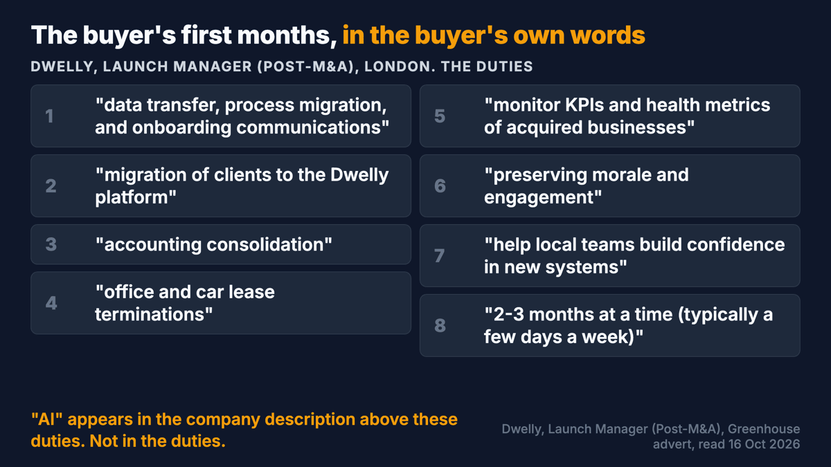 The Dwelly Launch Manager advert's duties listed as a to-do list for an acquired agency: data transfer, process migration, accounting consolidation, lease terminations, morale, KPIs, two to three months on site. The word AI appears only in the company description above the duties.