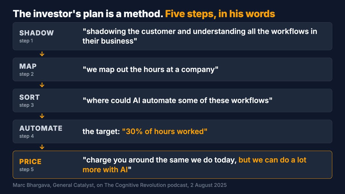 Chain of five steps from the General Catalyst interview: shadow the work, map the hours, sort the tasks, automate about 30% of hours, keep the price the same and do more. Each step labelled with the investor's own words.