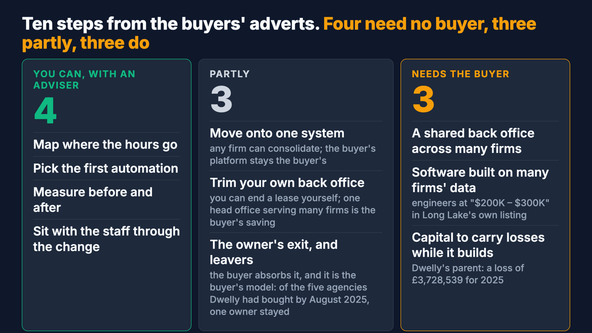 Ten steps from the buyers' adverts and interviews sorted into three columns: four you can do yourself with an adviser, three you can do in part, and three that need the buyer's scale or capital.