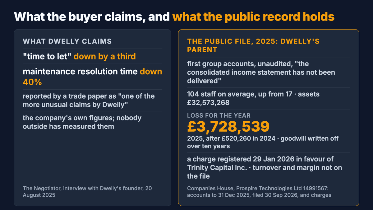 Two panels. Left: what Dwelly claims, as a trade paper reported it, time to let down by a third, maintenance resolution time down 40%. Right: what the public file holds for Prospire Technologies, Dwelly's parent: first group accounts, unaudited, no income statement delivered, 104 staff, a loss for 2025 of £3,728,539 after £520,260, and a charge registered in January 2026.