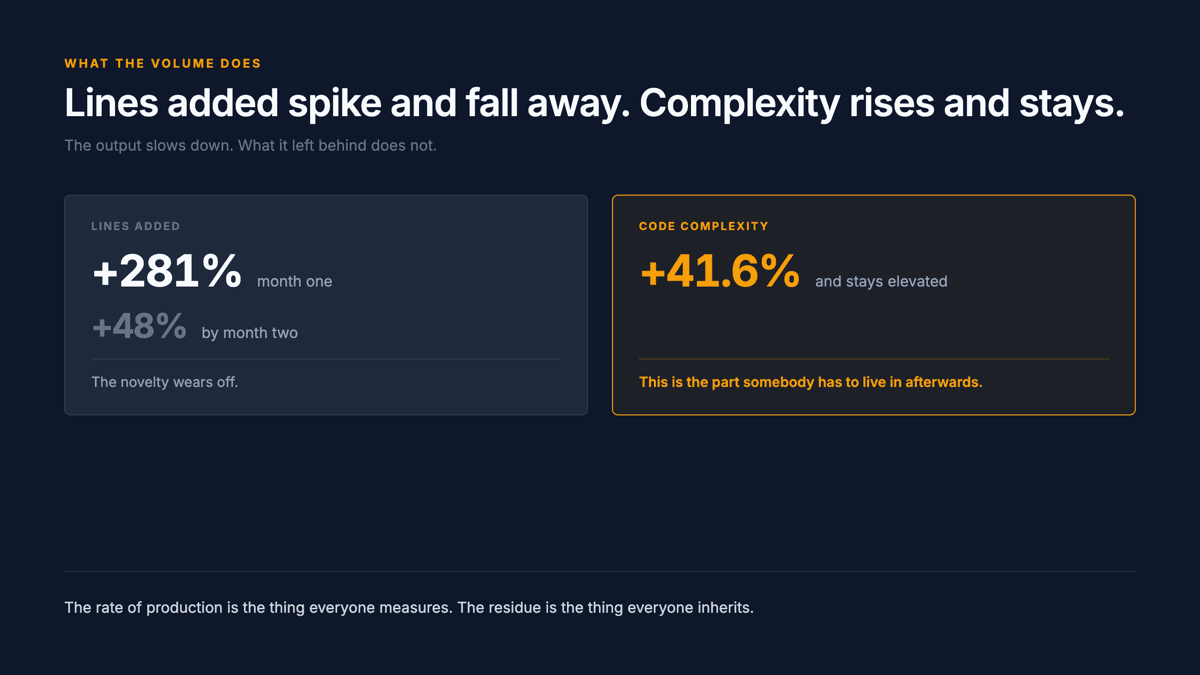 A chart showing lines added rising 281% in month one and falling to 48% by month two, while code complexity rises 41.6% and stays elevated.