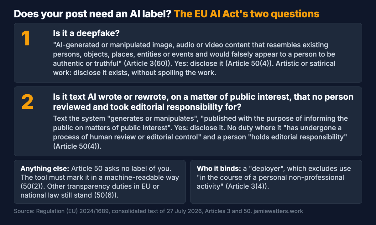 Checklist card: does your post need an AI label under the EU AI Act? Question one, is it a deepfake: AI-made or altered image, audio or video that resembles real people, places or events and would falsely appear authentic. Yes means disclose it. Question two, is it text AI wrote or rewrote on a matter of public interest, with no person reviewing it and holding editorial responsibility. Yes means disclose it. Anything else: Article 50 asks no label of you; the tool must mark it, and other transparency duties in EU or national law still stand. Binds professional use, not personal.