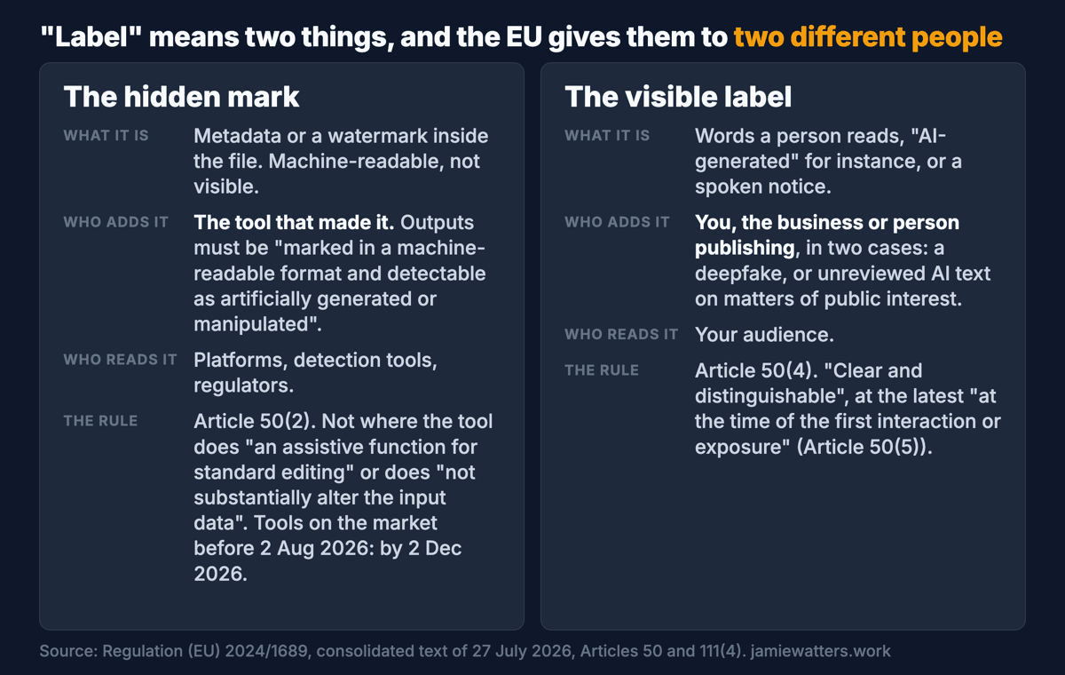Two panels. Left, the hidden mark: metadata or a watermark inside the file, added by the tool that made the content, read by platforms and detection tools, required by Article 50(2) of the EU AI Act, not where the tool does standard editing or does not substantially alter the input, and by 2 December 2026 for tools on the market before 2 August. Right, the visible label: words a person reads, added by the person or business publishing, required by Article 50(4) for deepfakes and unreviewed public-interest text only.