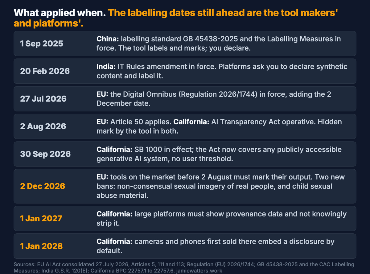 Timeline of the dates: 1 September 2025 China's labelling standard and Measures in force; 20 February 2026 India's IT Rules amendment in force; 27 July 2026 EU Digital Omnibus in force; 2 August 2026 EU Article 50 applies and California's Act becomes operative; 30 September 2026 California's SB 1000 removes the user threshold; 2 December 2026 EU hidden-mark deadline for tools on the market before August, and two new EU prohibitions; 1 January 2027 California platforms must show provenance; 1 January 2028 California capture devices embed it.