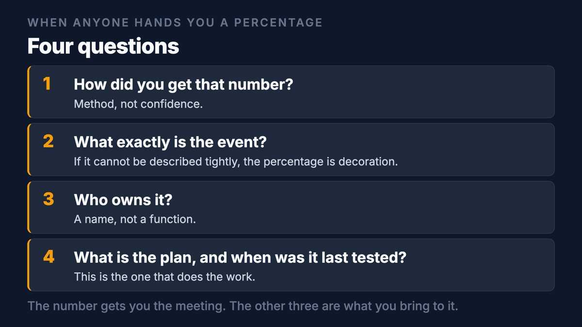 Four questions to ask of any risk number: how did you get it, what exactly is the event, who owns it, and what is the plan and when was it last tested. The number gets you the meeting. The other three cells are what you bring to it.