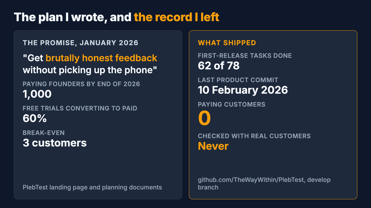 Two panels. Left, the promise in January 2026: brutally honest feedback without picking up the phone, 1,000 paying founders by the end of 2026, 60% of trials converting, break-even at three customers. Right, what shipped: 62 of 78 first-release tasks done, last product commit 10 February 2026, paying customers 0, validated against real customers: never.
