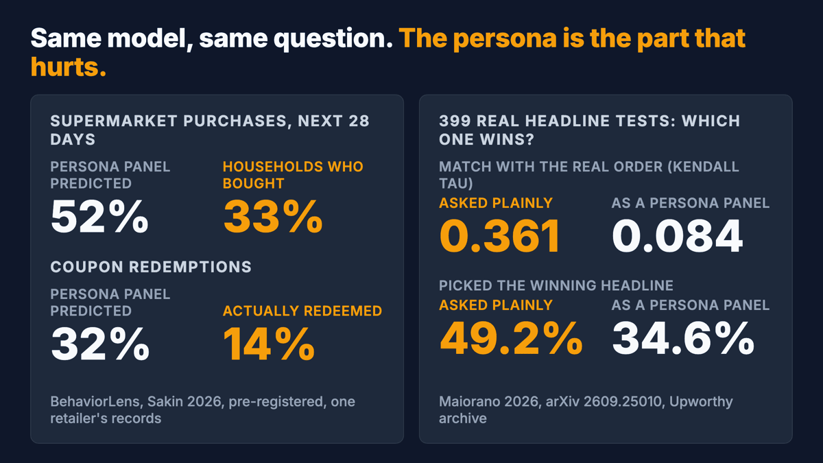 The numbers, large. Supermarket purchases: pretend customers predicted 52%, real households bought 33%. Coupons: predicted 32%, redeemed 14%. Headline tests: asked plainly, the model's ranking matched real readers at 0.361 and picked the winner 49.2% of the time; as a persona panel, 0.084 and 34.6%.