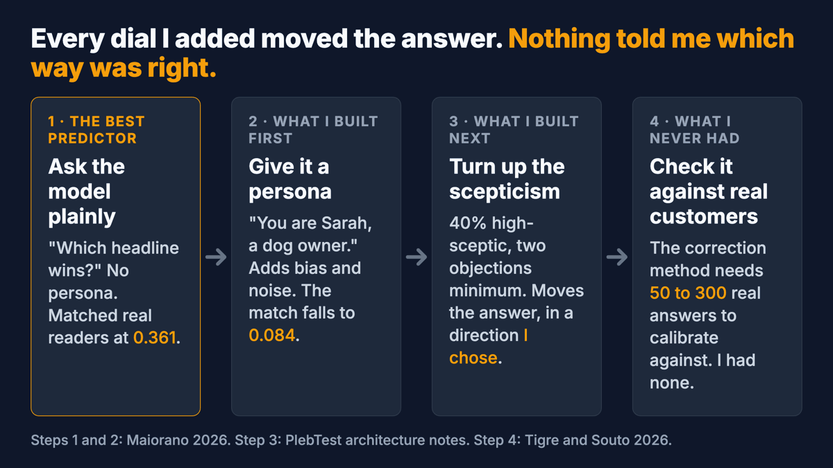 A chain of four steps. Ask the model plainly: the best predictor in the headline study. Give it a persona: adds bias and noise, the ranking falls from 0.361 to 0.084. Turn up the scepticism: moves the answer, in a direction I chose. Check it against real customers: needs 50 to 300 real answers, and I had none.
