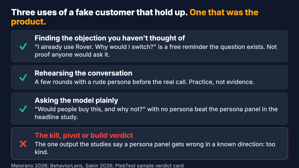 A card listing four uses. Three hold up: finding the objection you haven't thought of, rehearsing the conversation, asking the model plainly. One doesn't: the kill, pivot or build verdict.