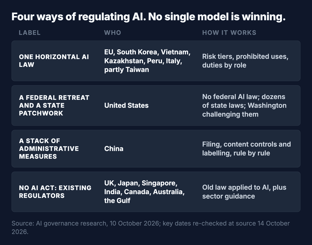 Four ways of regulating AI: one horizontal AI law (EU, South Korea, Vietnam, Kazakhstan, Peru, Italy, partly Taiwan); a federal retreat and a state patchwork (United States); a stack of administrative measures (China); and no AI act, with existing regulators (UK, Japan, Singapore, India, Canada, Australia, the Gulf).