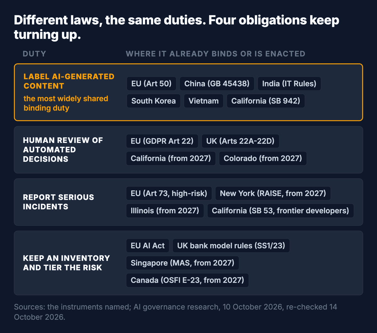 Different laws, the same duties. Label AI-generated content: EU, China, India, South Korea, Vietnam, California. Human review of automated decisions: EU, UK, California from 2027, Colorado from 2027. Report serious incidents: EU, New York and Illinois from 2027, California for frontier developers. Keep an inventory and tier the risk: EU AI Act, UK bank model rules, Singapore and Canada from 2027.