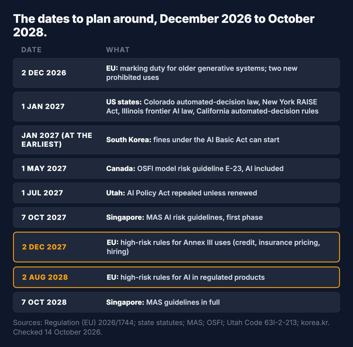 The dates to plan around, from December 2026 to October 2028: EU marking duty for older generative systems and two new prohibitions on 2 December 2026; four US state regimes on 1 January 2027; South Korea's fines from January 2027 at the earliest; OSFI E-23 on 1 May 2027; Utah's AI Policy Act repealed on 1 July 2027 unless renewed; MAS guidelines on 7 October 2027 and 2028; EU high-risk rules on 2 December 2027 and 2 August 2028.