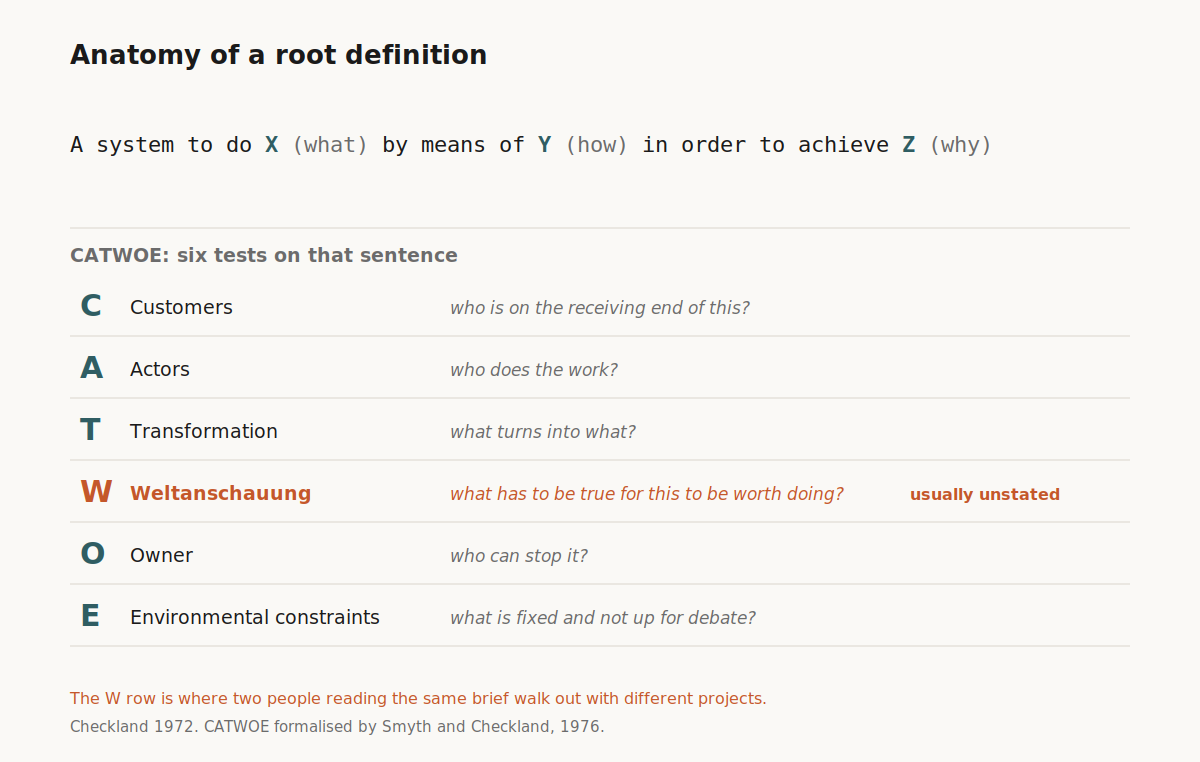 Anatomy of a root definition: the X, Y, Z sentence above the six CATWOE elements, with Weltanschauung marked as the element usually left unstated