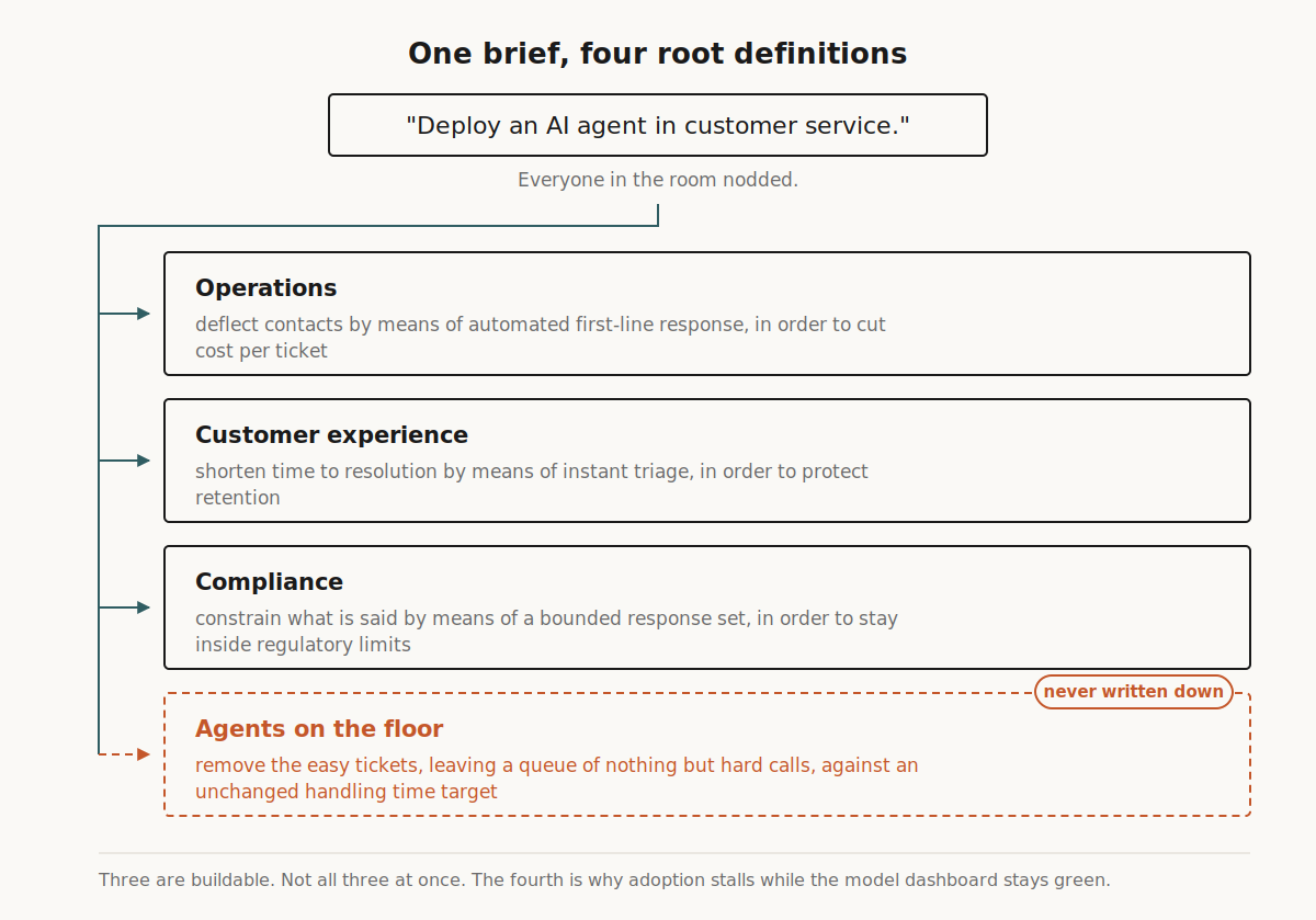 One brief, four root definitions: operations, customer experience and compliance each stated, plus an unwritten fourth held by the agents on the floor