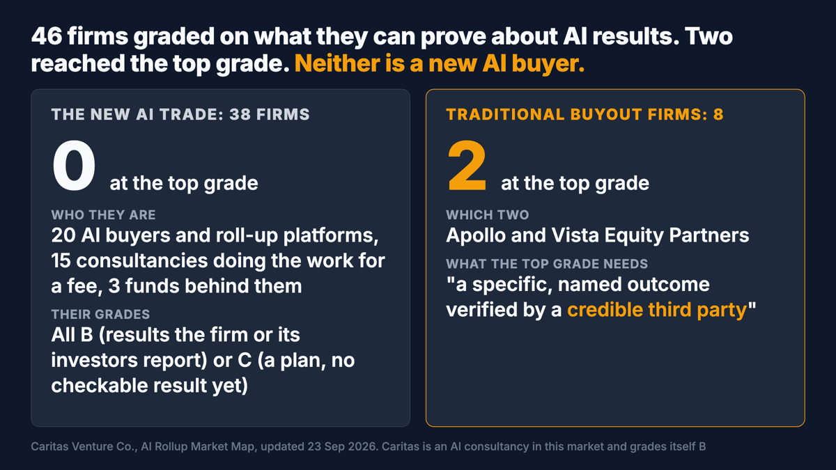A grid of the 46 firms Caritas graded on what they can prove: none of the 38 in the new AI trade reached grade A; 2 of the 8 traditional buyout firms did, Apollo and Vista.