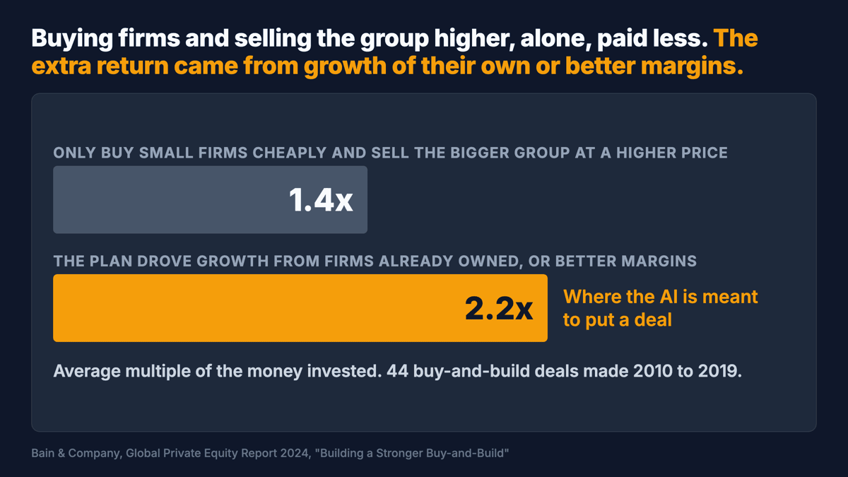 Two bars from Bain's study of 44 buy-and-build deals, 2010 to 2019: 1.4 times the money for buying cheap and selling bigger alone, 2.2 times where the plan drove growth of their own or better margins.