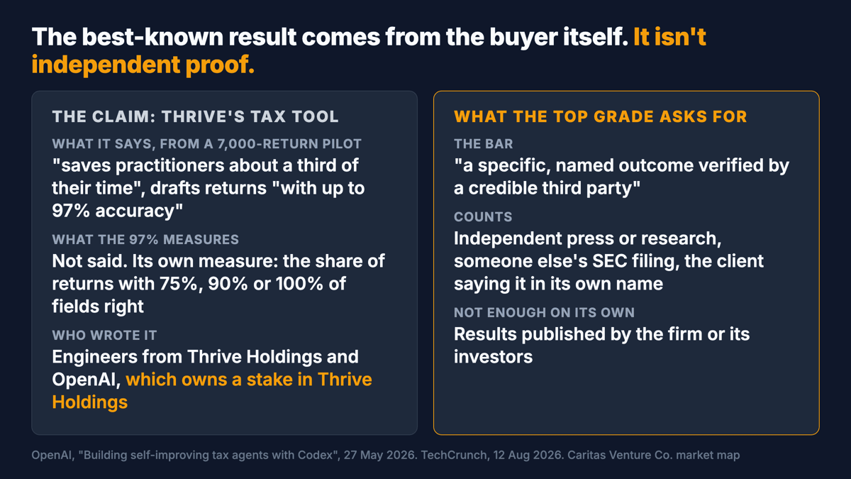 Two panels. Left: Thrive's tax tool claim from a 7,000-return pilot, its undefined 97% figure, and its authors at Thrive Holdings and OpenAI, a shareholder. Right: what Caritas's top grade asks for.